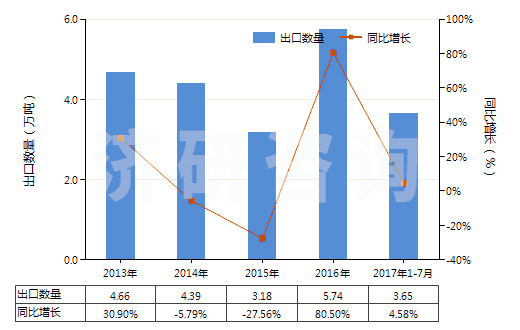2013-2017年7月中國(guó)非零售其他純?nèi)嗽炖w維短纖單紗(純指按重量計(jì)其纖維短纖含量在85%及以上)(HS55101100)出口量及增速統(tǒng)計(jì)